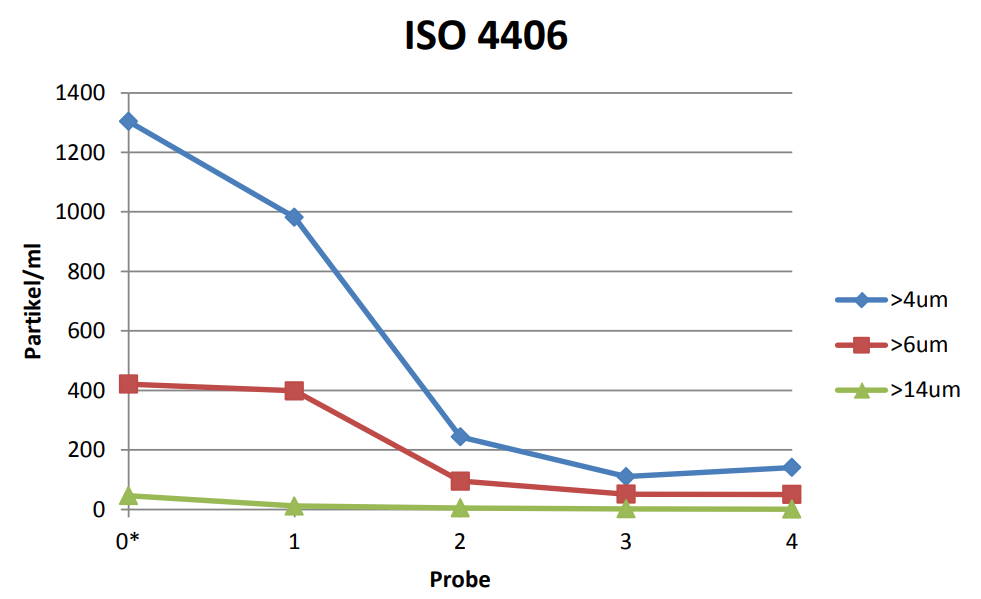 符合ISO 4406标准的粒子数 在清洁过程中粒子被减少了